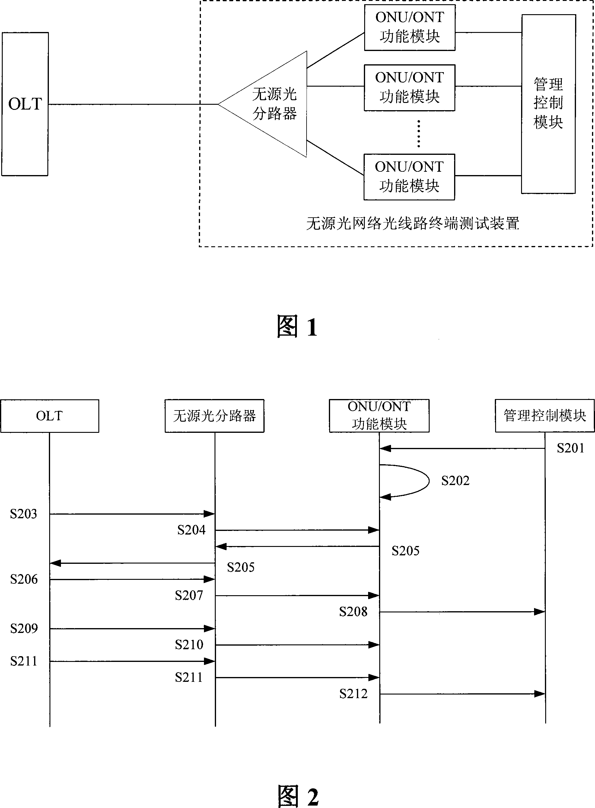 A testing device and method with passive optical network optical line terminal