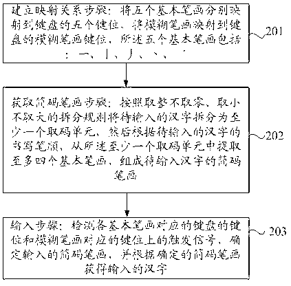 Chinese character input method and keyboard realizing same