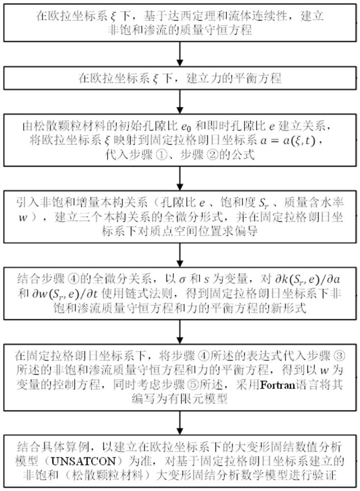 Method for establishing unsaturated large-deformation consolidation analysis mathematical model based on fixed Lagrange coordinate system