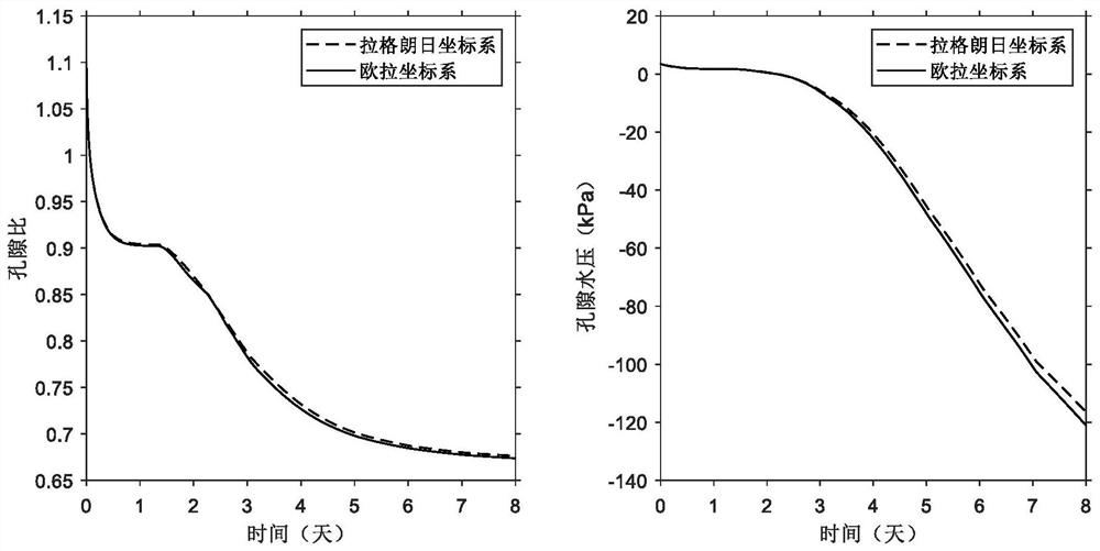 Method for establishing unsaturated large-deformation consolidation analysis mathematical model based on fixed Lagrange coordinate system