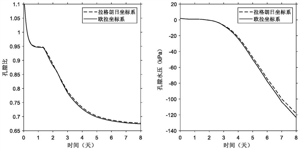 Method for establishing unsaturated large-deformation consolidation analysis mathematical model based on fixed Lagrange coordinate system