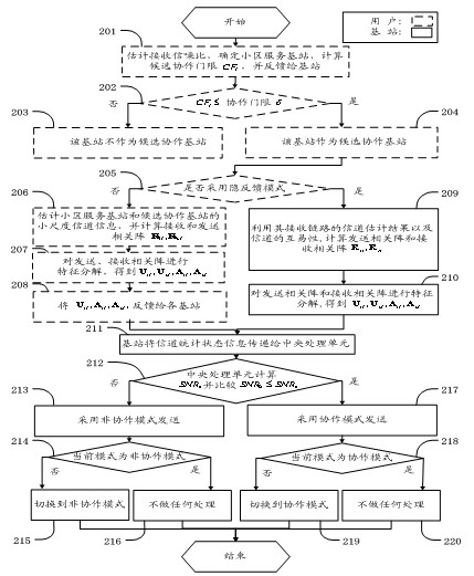 Self-adaptive switching method of multi-cell cooperative downward transmission modes