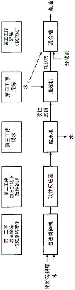 Method for manufacturing low-grade coal slurry, device for manufacturing low-grade coal slurry, and gasification system for low-grade coal