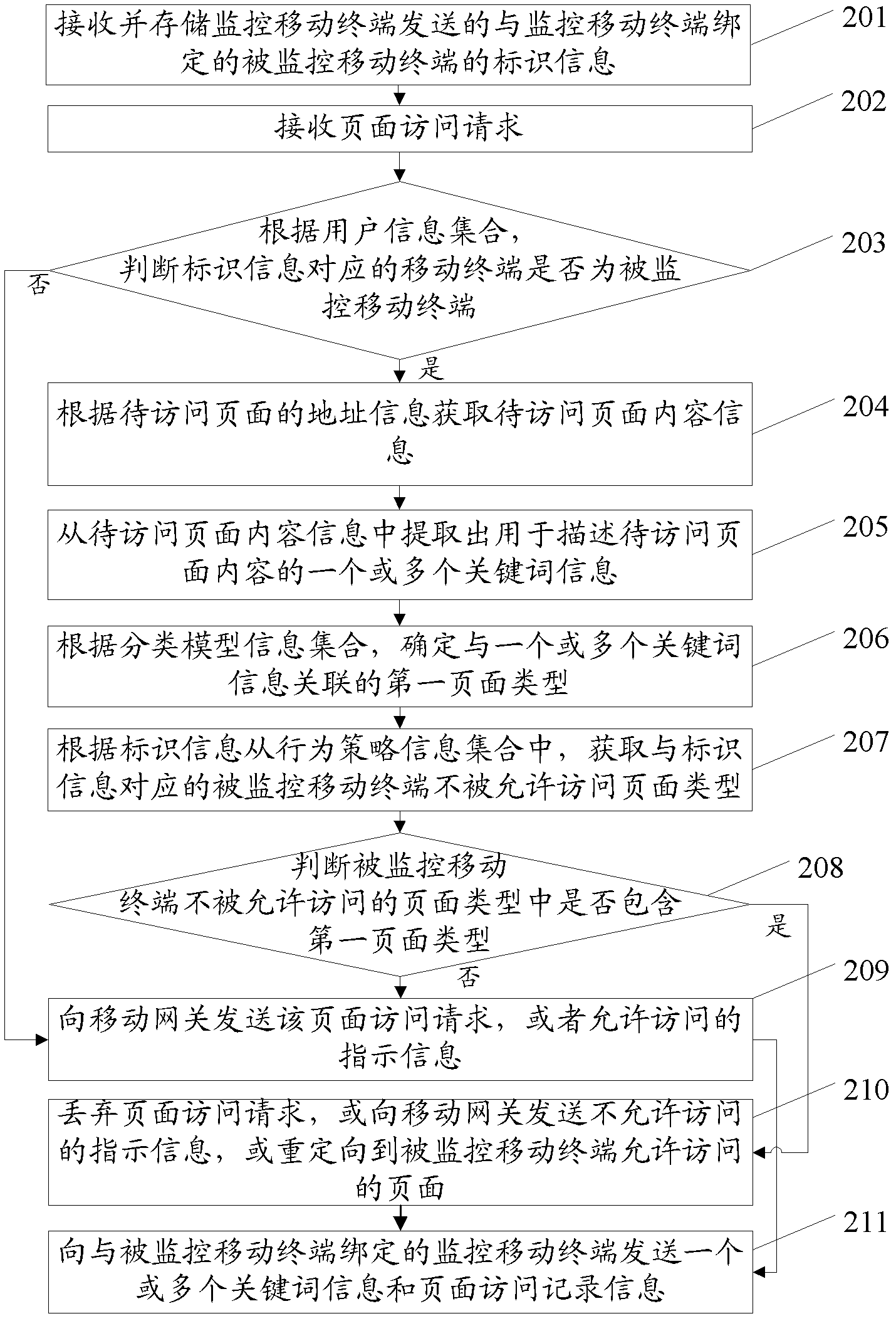 Method, device and system for online monitoring of mobile terminal