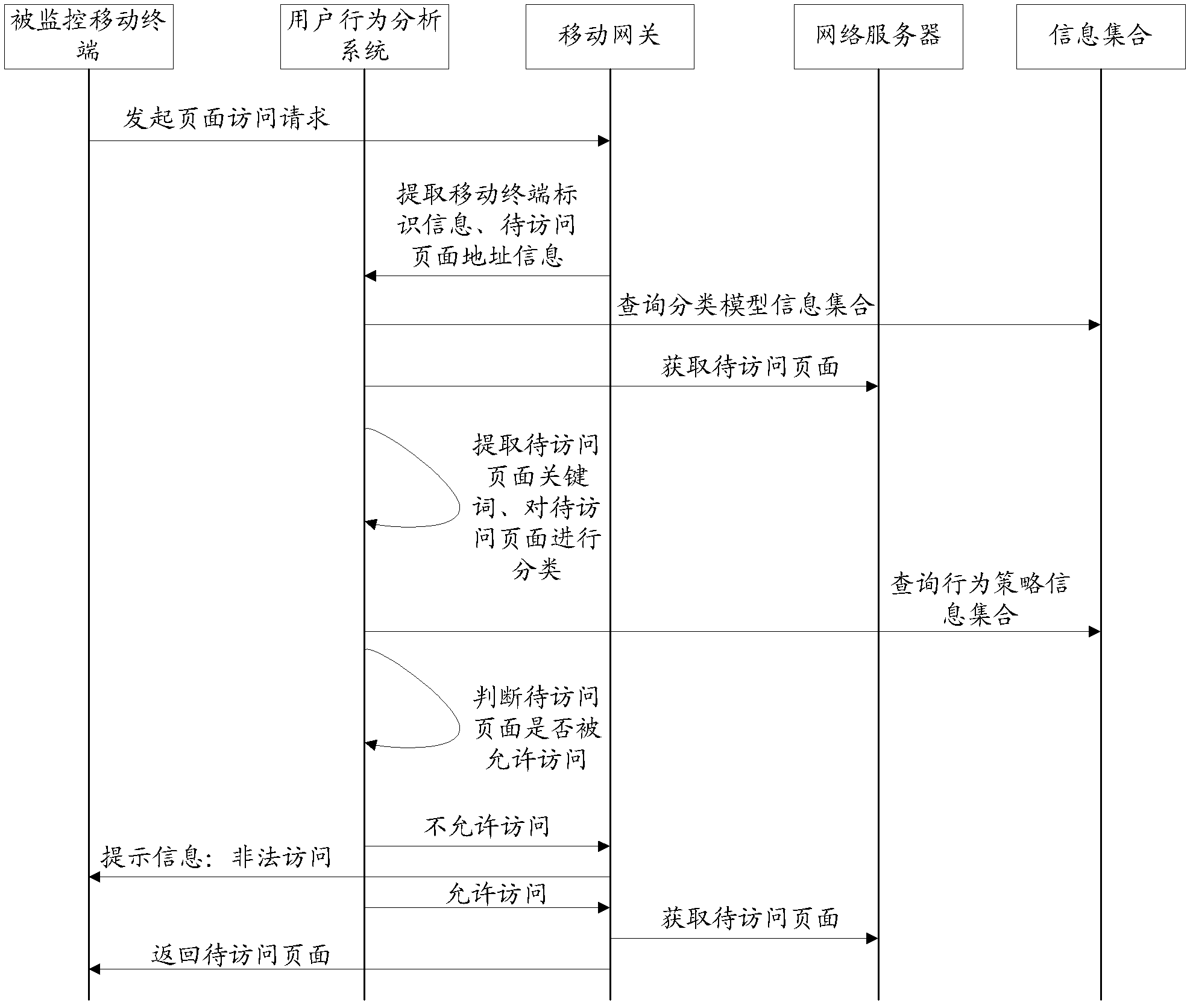 Method, device and system for online monitoring of mobile terminal