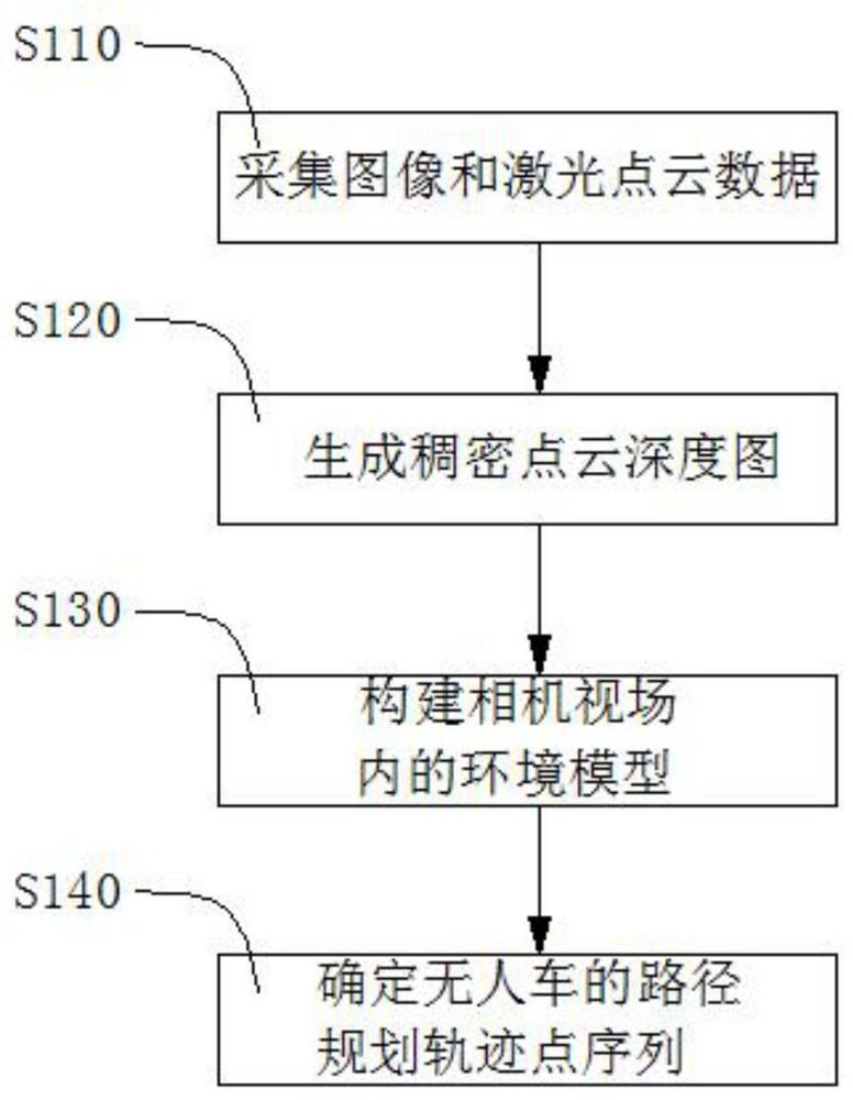 Environment modeling and path planning method based on multi-sensor fusion