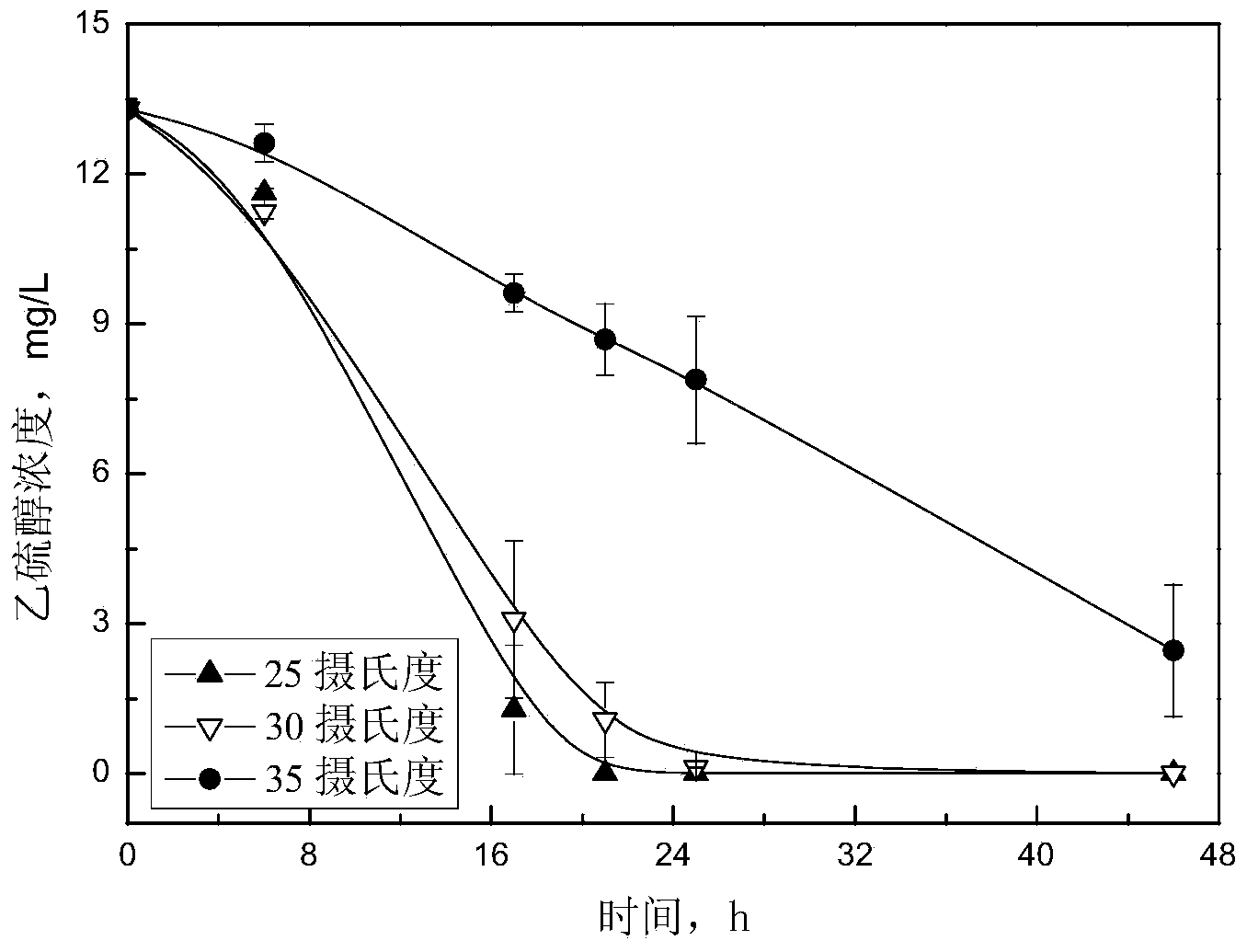 Stain for degrading ethanethiol, as well as culture method and application of strain