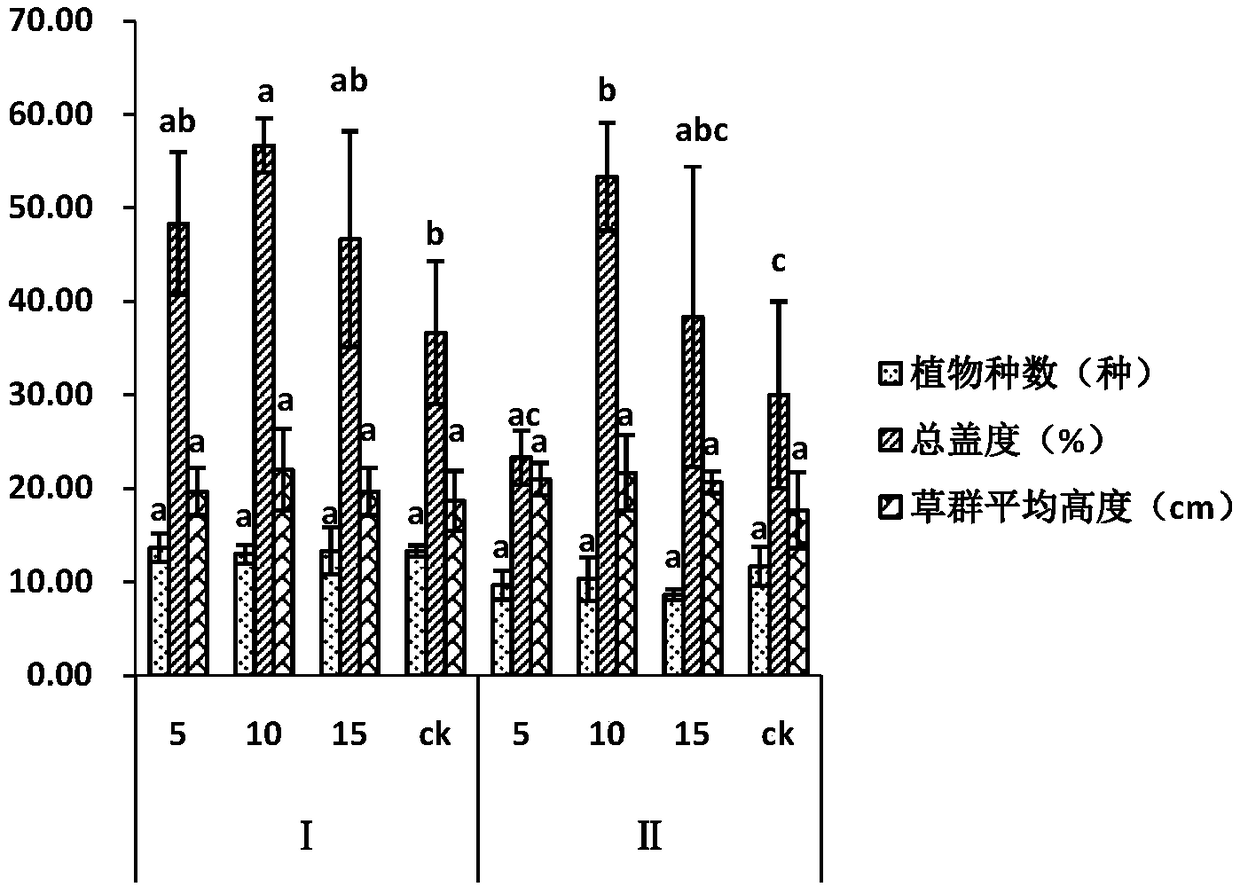 Cultivation method for herbage in degraded natural pasture