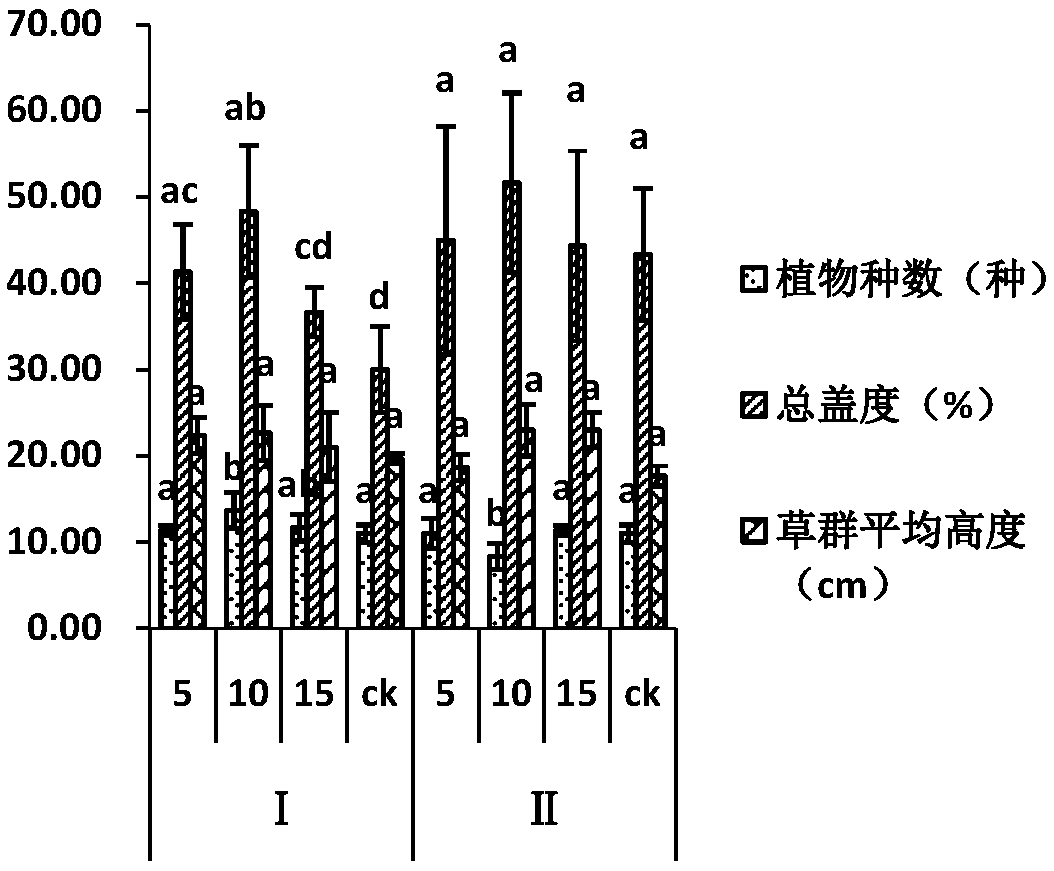 Cultivation method for herbage in degraded natural pasture