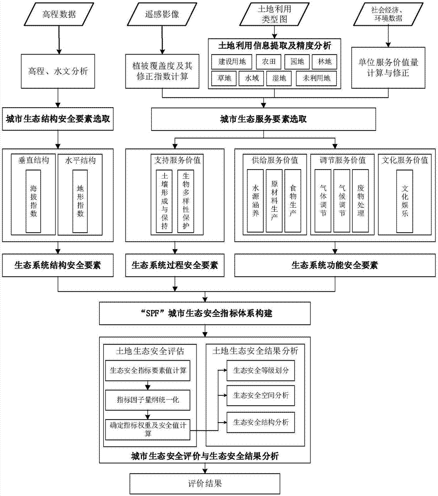 Structure-process-function model based urban ecology safety evaluation method