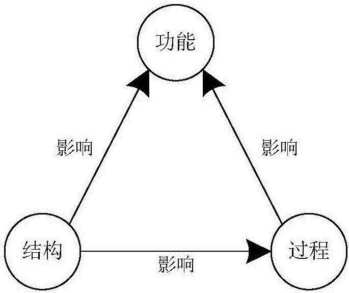 Structure-process-function model based urban ecology safety evaluation method