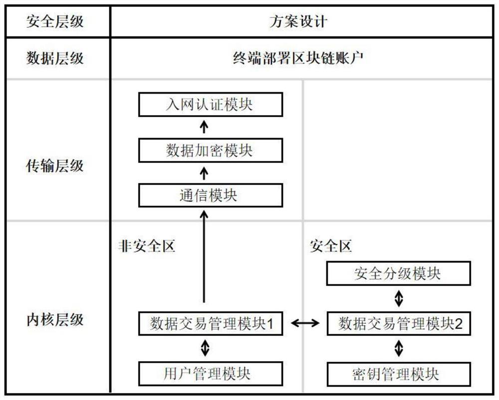 Trustzone-based block chain terminal security guarantee system