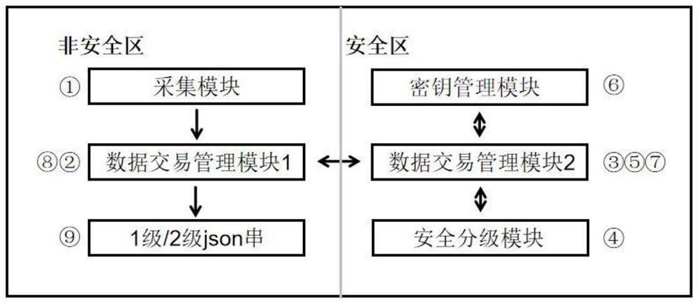 Trustzone-based block chain terminal security guarantee system