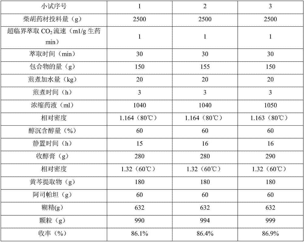 Preparation method of radix bupleuri and Radix Scutellariae granules