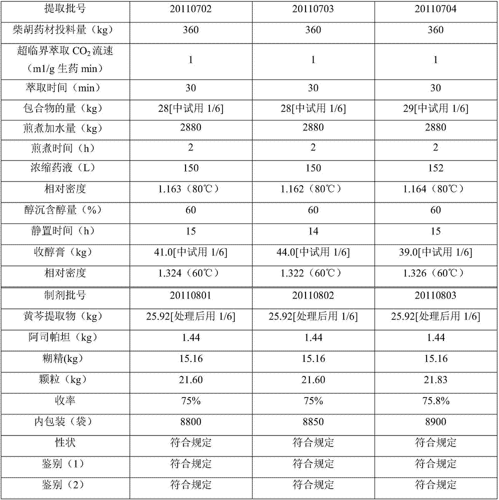 Preparation method of radix bupleuri and Radix Scutellariae granules