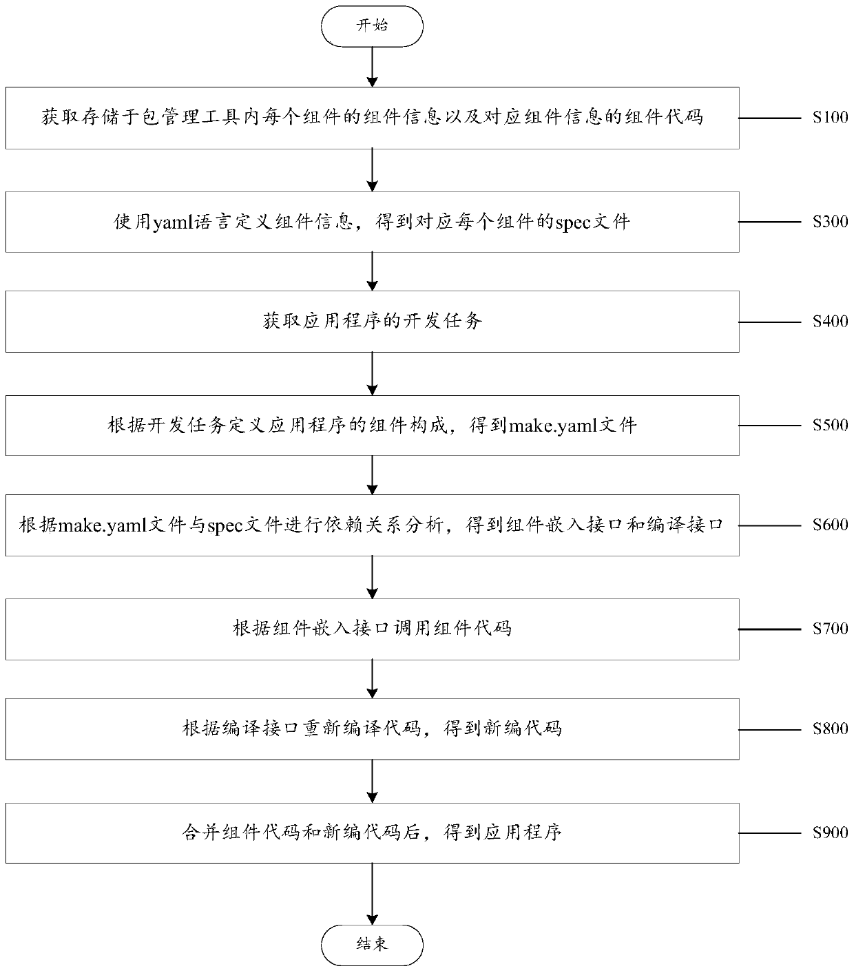 Application program development method, system and device