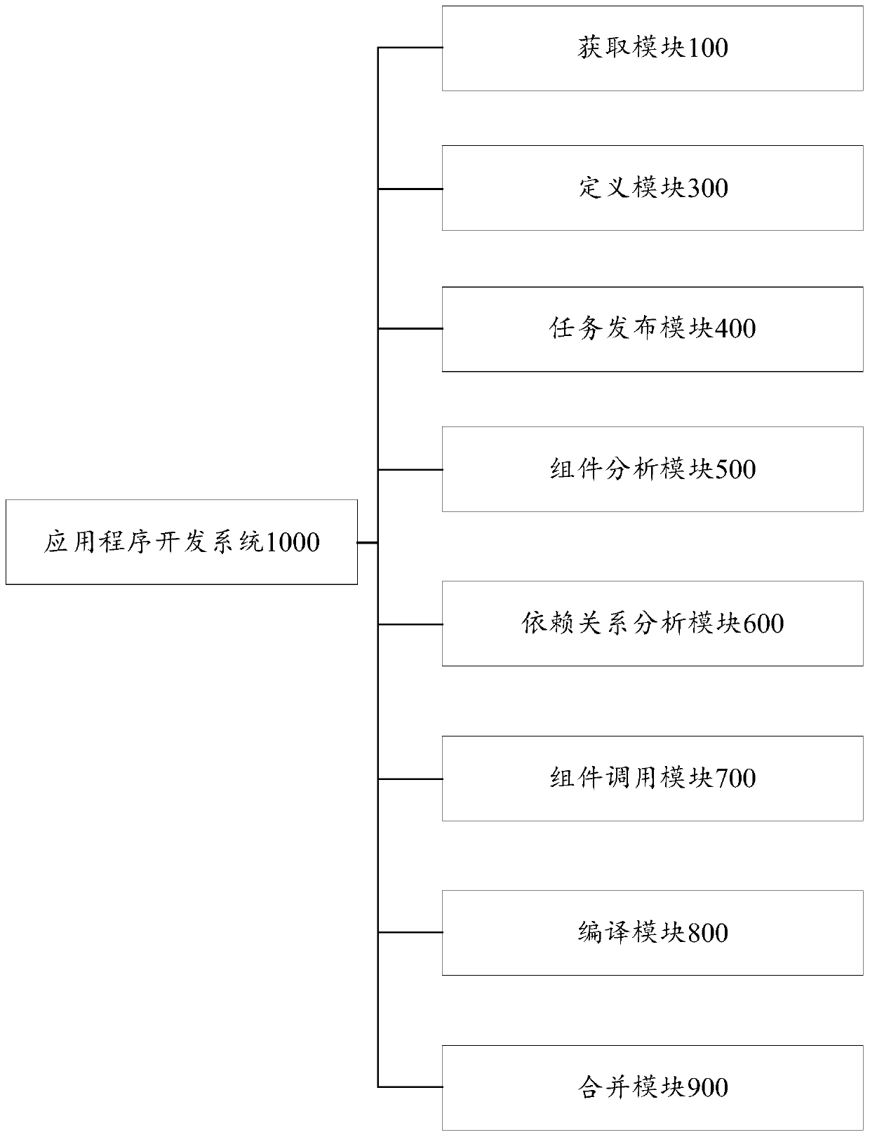 Application program development method, system and device