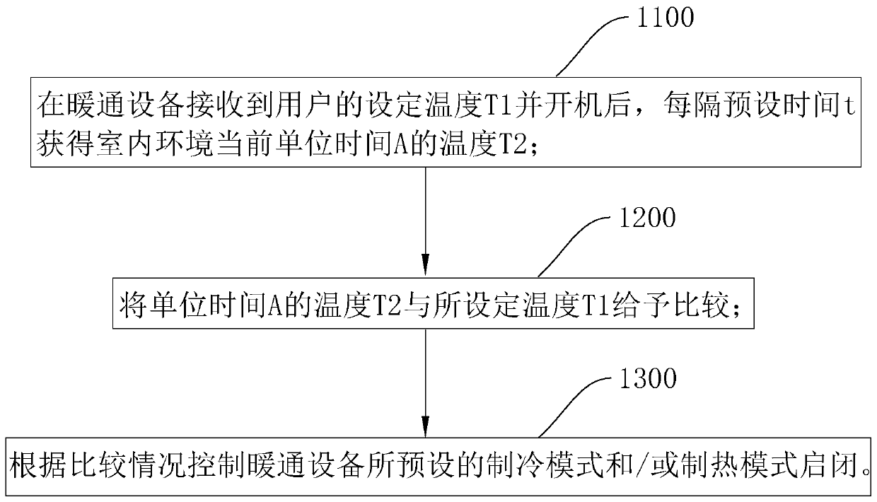 Energy-saving heating and ventilation control method and system