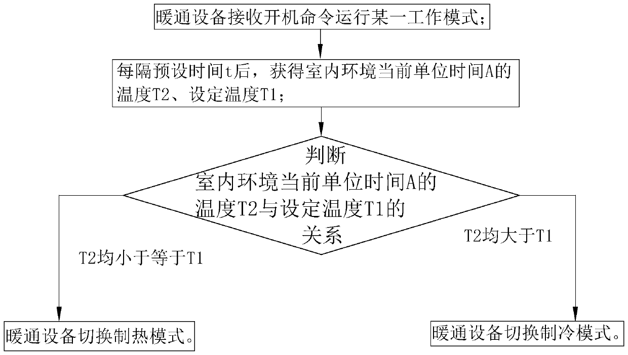 Energy-saving heating and ventilation control method and system