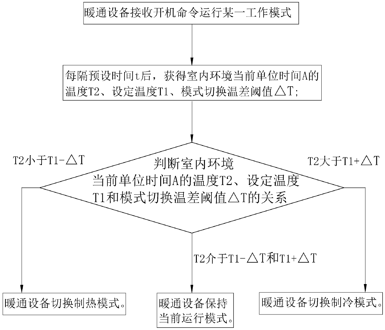 Energy-saving heating and ventilation control method and system