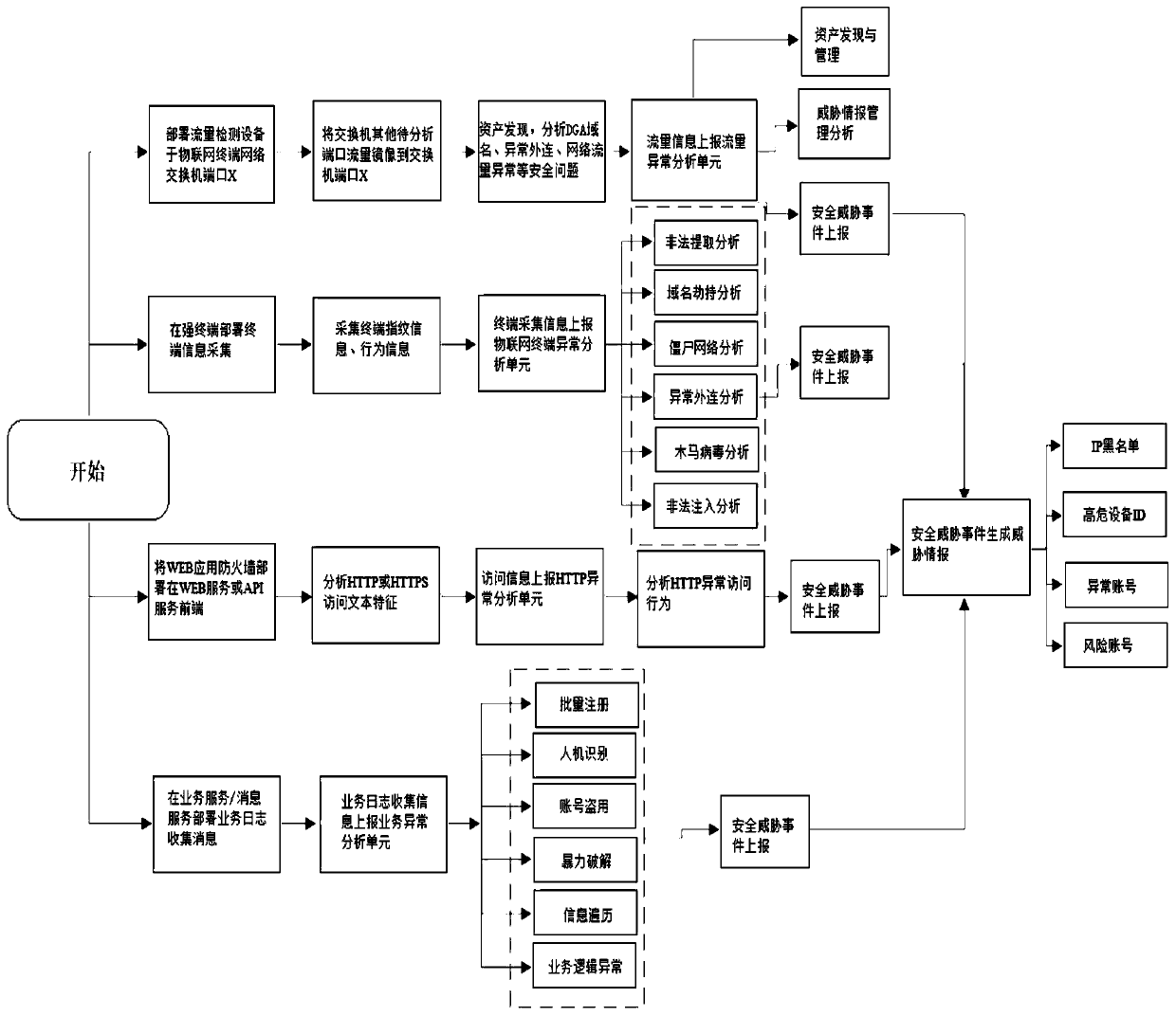 Internet of Things system security threat monitoring and defending system and method