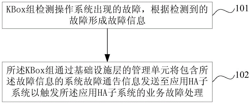 Fast fault detection method and device