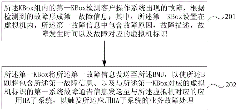 Fast fault detection method and device