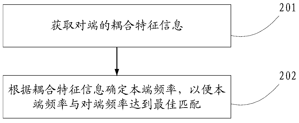 Wireless charging method, device and system