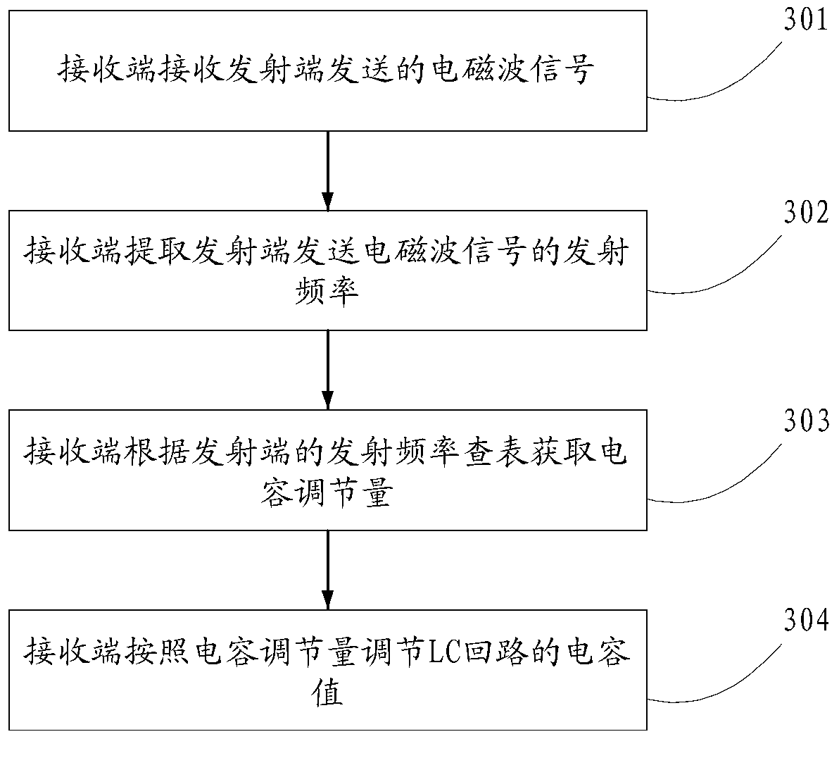 Wireless charging method, device and system