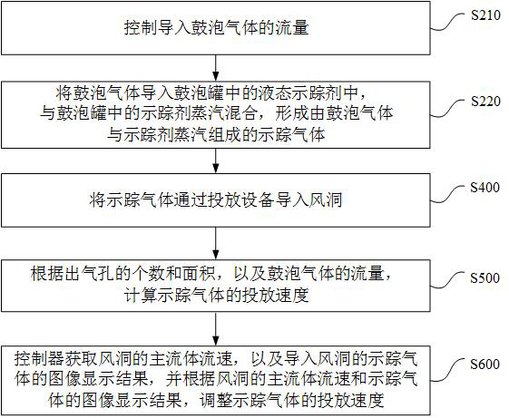 Tracer gas releasing method and device and tracer system