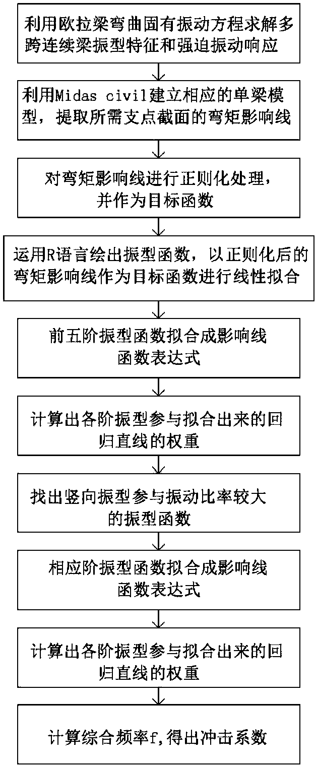 A Calculation Method of Negative Bending Moment Impact Coefficient of Medium and Small Span Continuous Girder Bridge