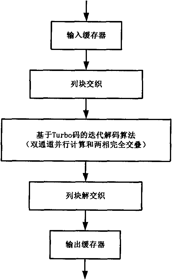 Ultrahigh-speed and low-power-consumption QC-LDPC code decoder based on TDMP