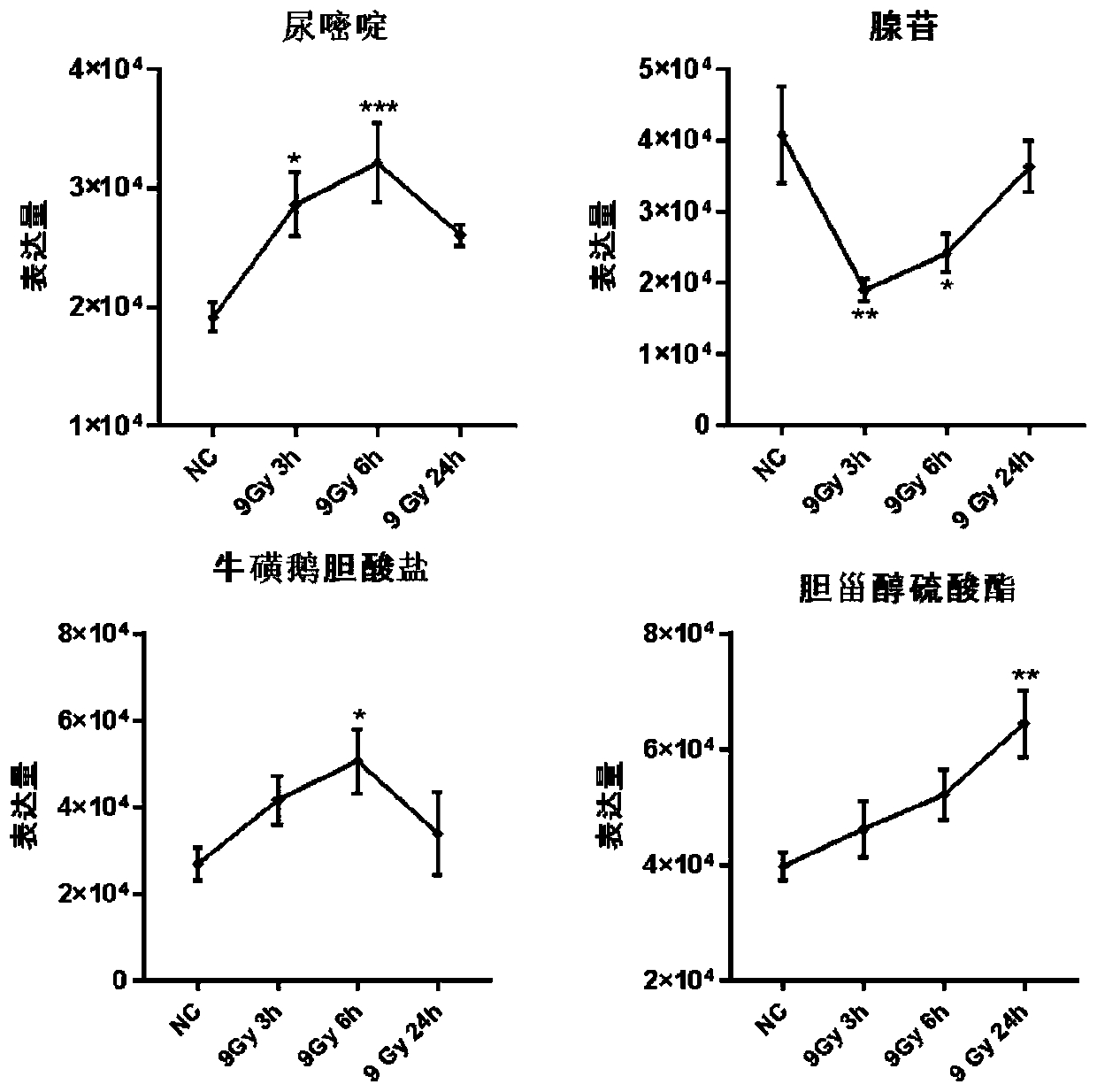 Plasma molecular marker combination for predicting radiation damage