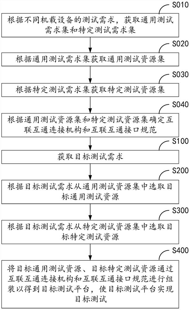 Universal test platform integration method and system