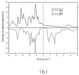 Heterojunction spin filtering and negative differential resistance effects-based preparation technology