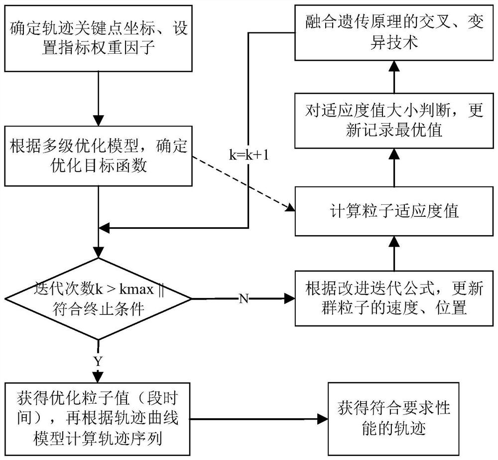 Robot high-performance track automatic generation method combined with multistage optimization model