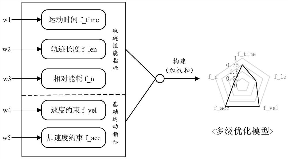 Robot high-performance track automatic generation method combined with multistage optimization model