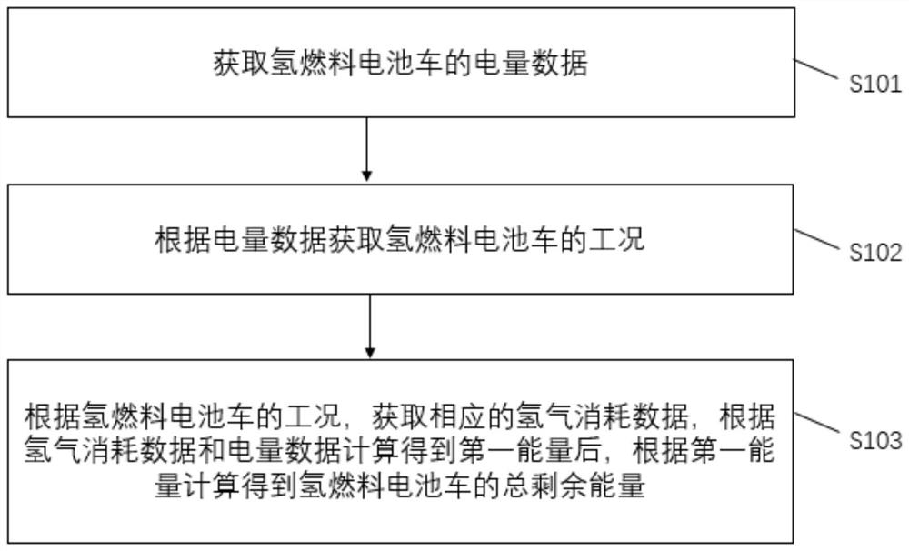 Calculation method and device for total residual energy of hydrogen fuel cell vehicle