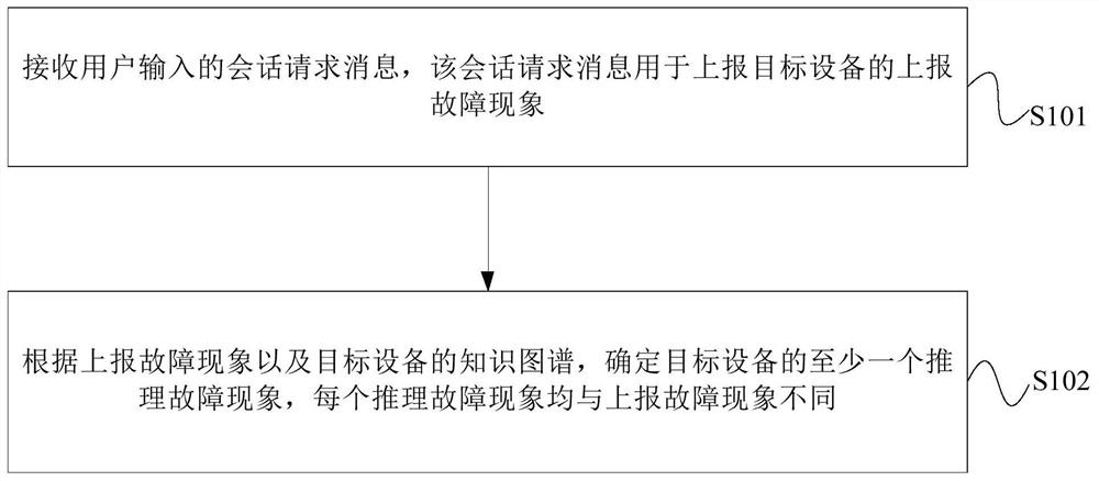 Fault information interaction processing method and device and electronic equipment