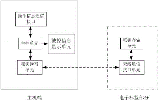 Wind power plant fan remote control authentication device based on RFID and operating method