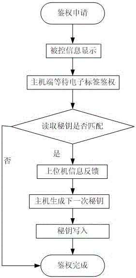 Wind power plant fan remote control authentication device based on RFID and operating method