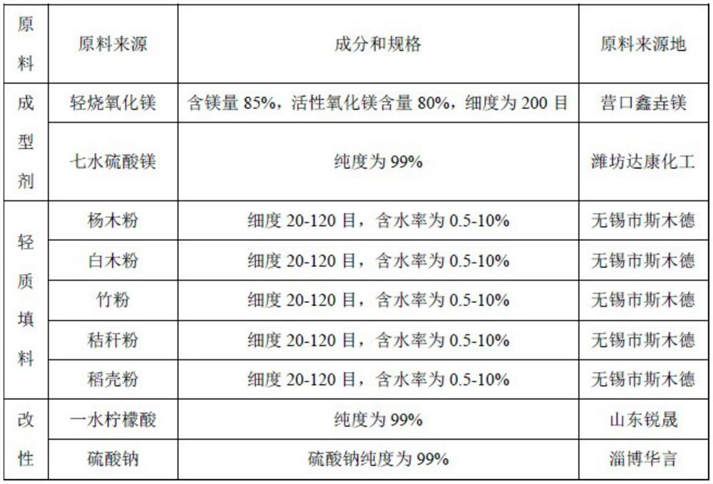 A kind of high whiteness mgo substrate, preparation method and decorative board with the substrate