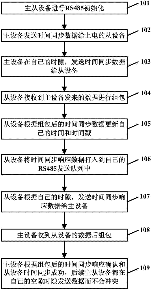 RS485 communication system and method preventing master-slave equipment conflict