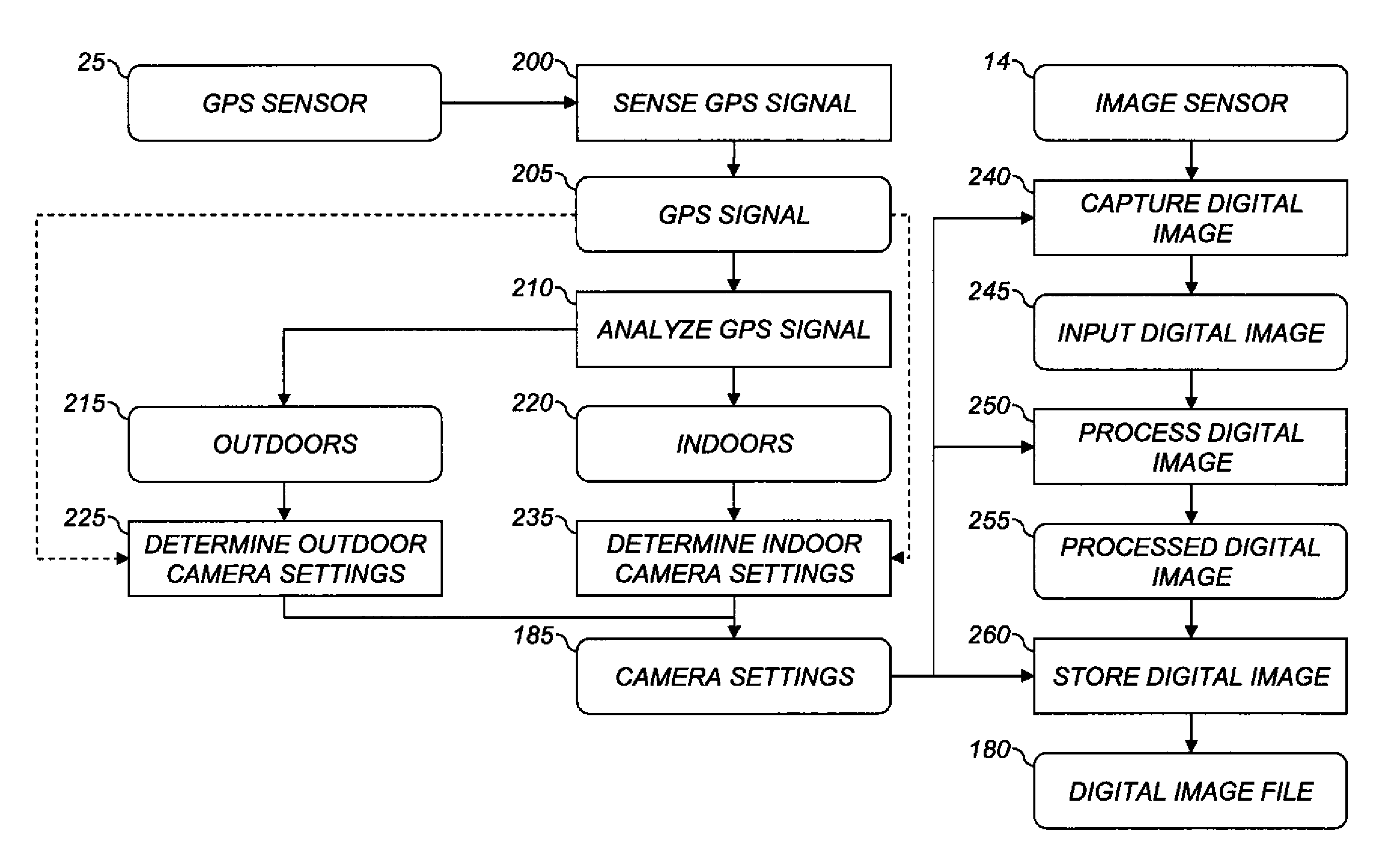 Indoor/outdoor scene detection using GPS