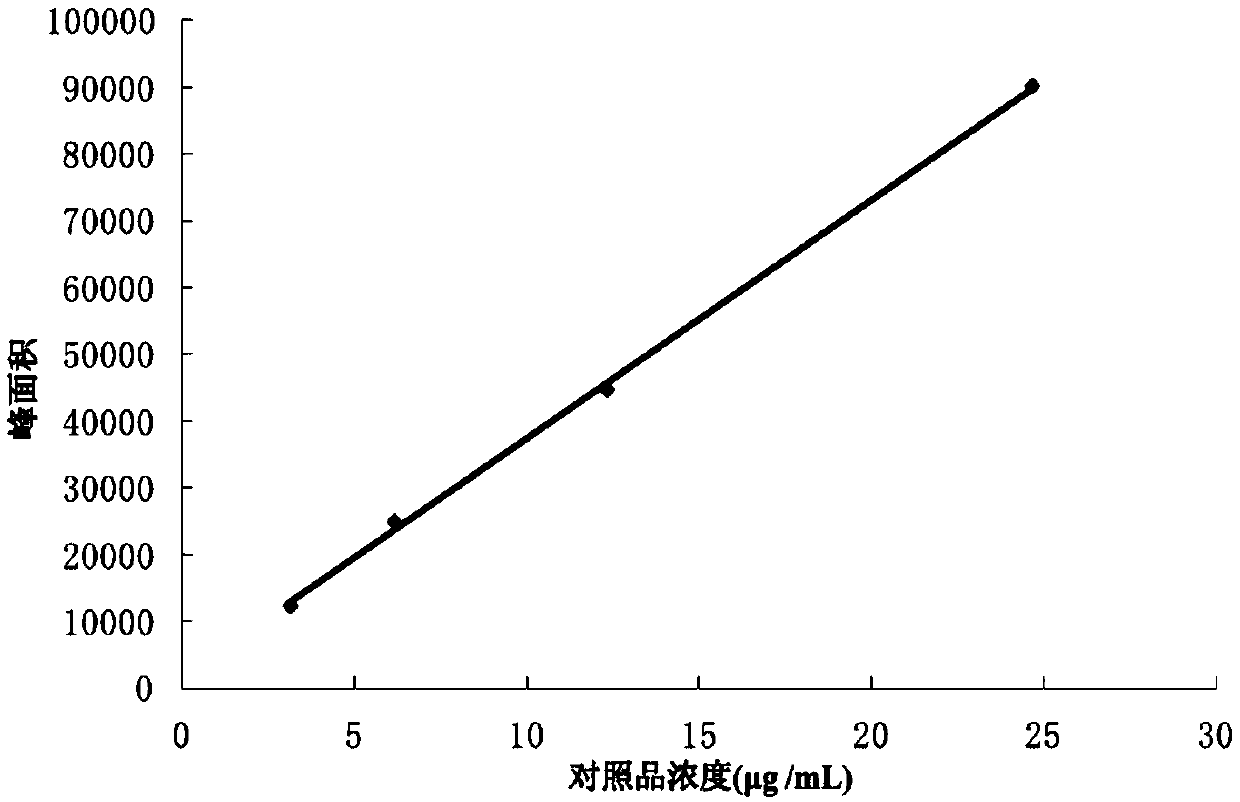 Method for measuring four kinds of phenolic substances in myrtle fruit simultaneously