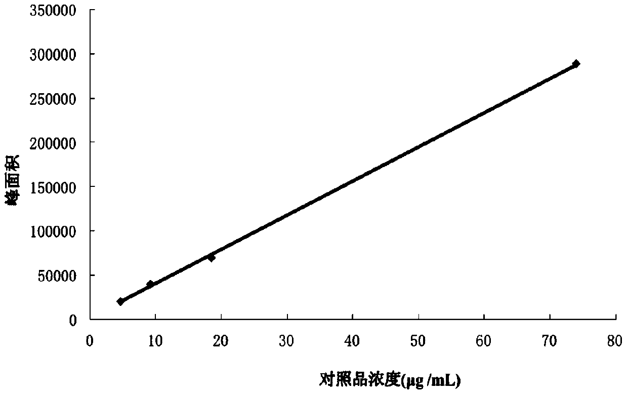 Method for measuring four kinds of phenolic substances in myrtle fruit simultaneously