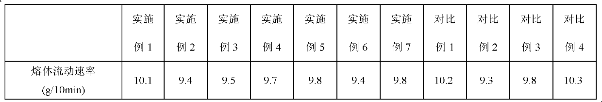 Stress whitening-resistant modified polypropylene material and preparation method thereof