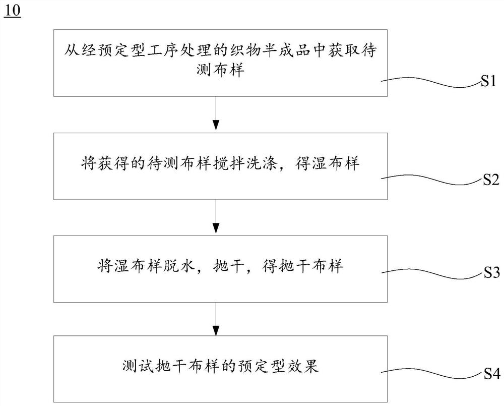 Detection method of pre-set fabric and fabric pre-set processing method