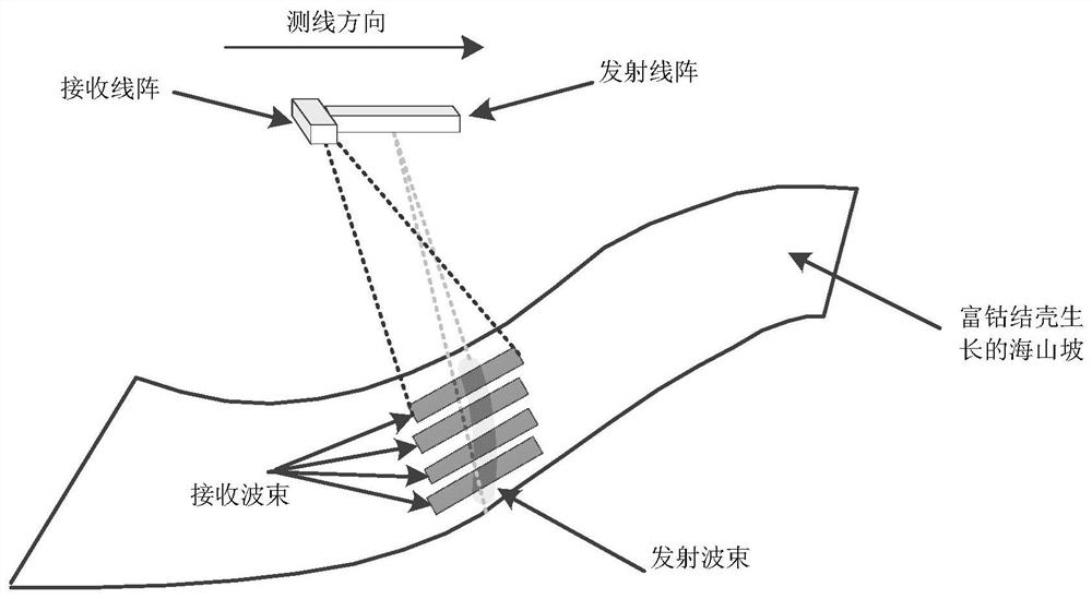 Cobalt-rich crusting thickness measuring method based on multi-beam receiving technology