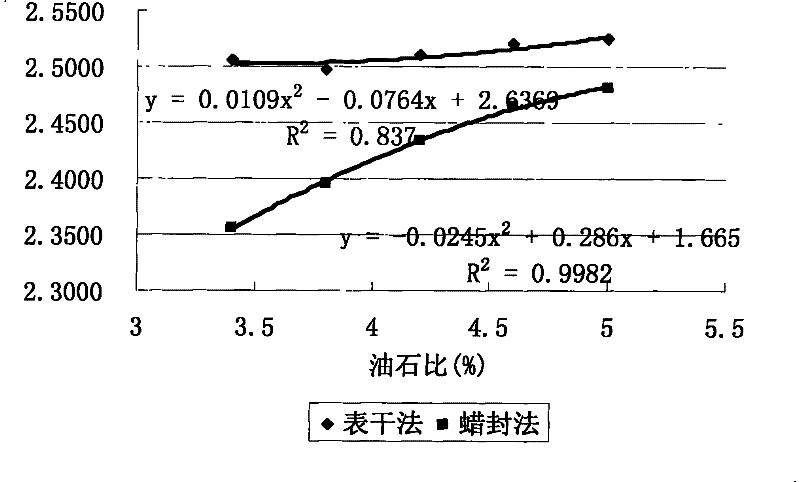 A New Wax Seal Method for Measuring Bulk Density of Asphalt Mixture